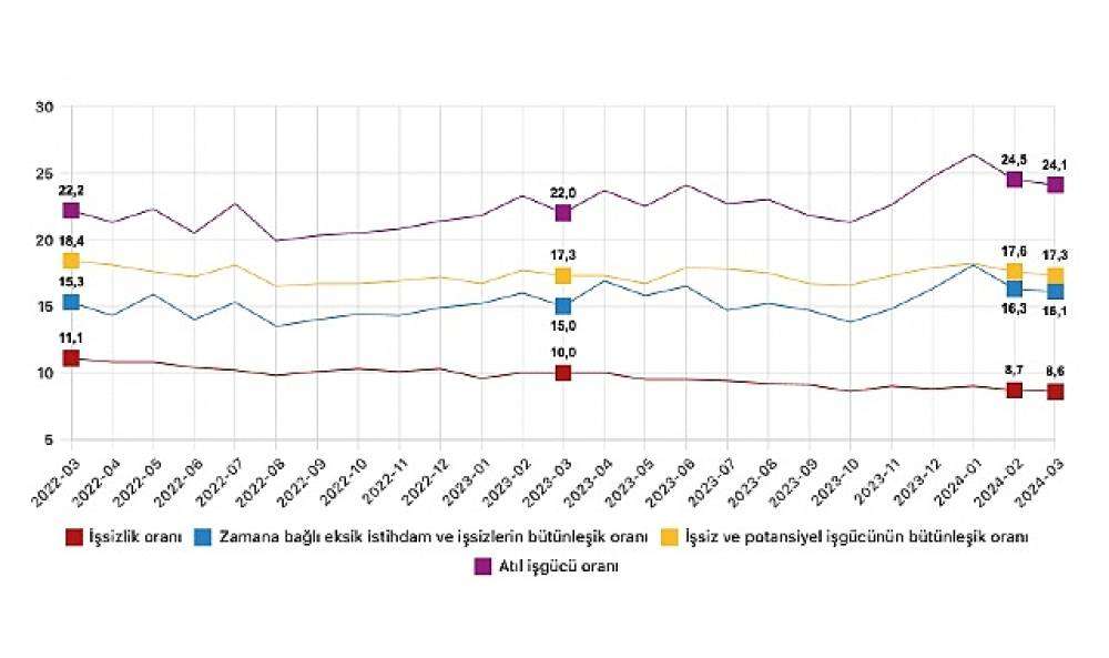 Tüik: Mevsim etkisinden arındırılmış işsizlik oranı %8,6 seviyesinde gerçekleşti 