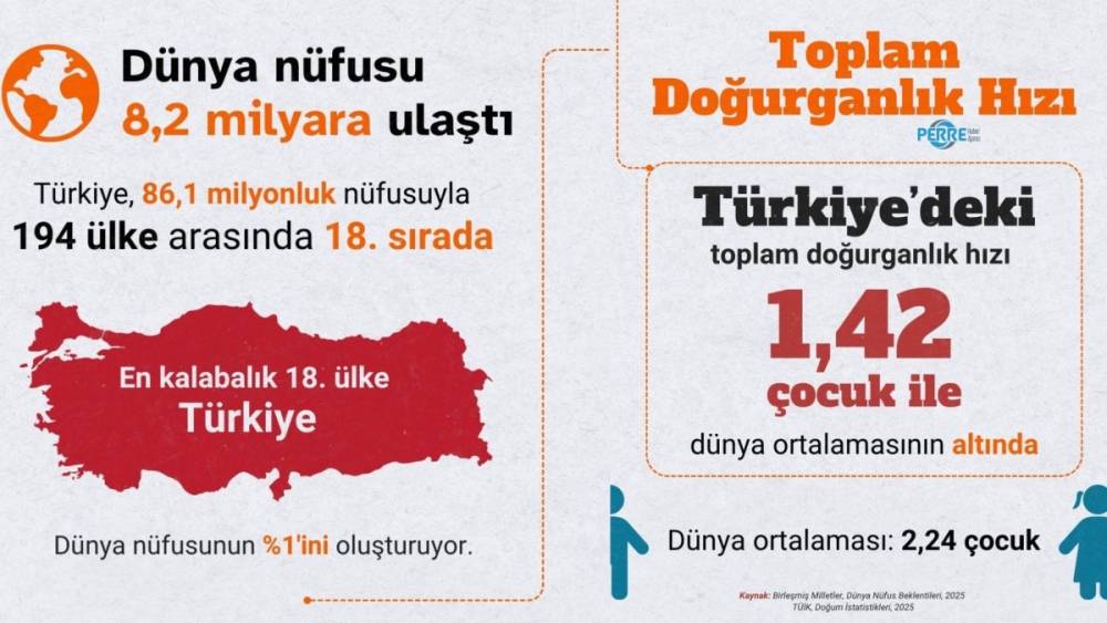 T&Uuml;İK verilerine g&ouml;re T&uuml;rkiye yaşlanıyor: &Ccedil;ocuk ve gen&ccedil; n&uuml;fus oranı geriledi 